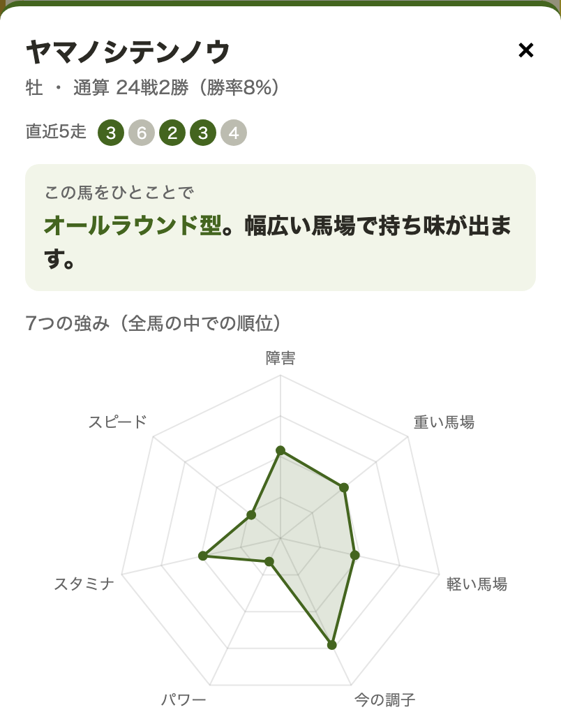 会員ページで馬名をタップしたときに表示される近走と強みグラフの例